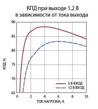 КПД DC/DC преобразователя LTM4631